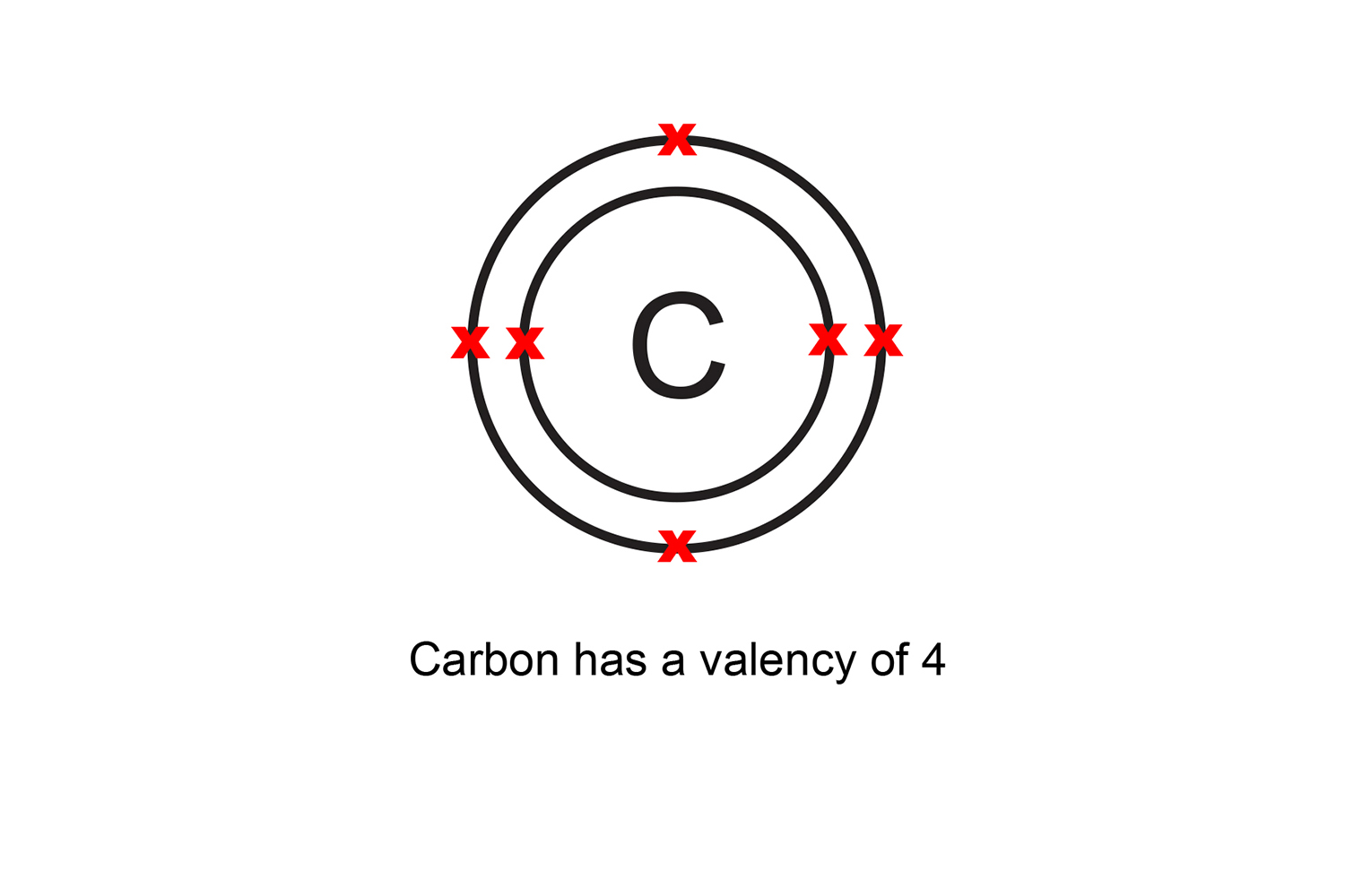 Carbon has a valency of 4 as it has 4 electrons in its outer shell